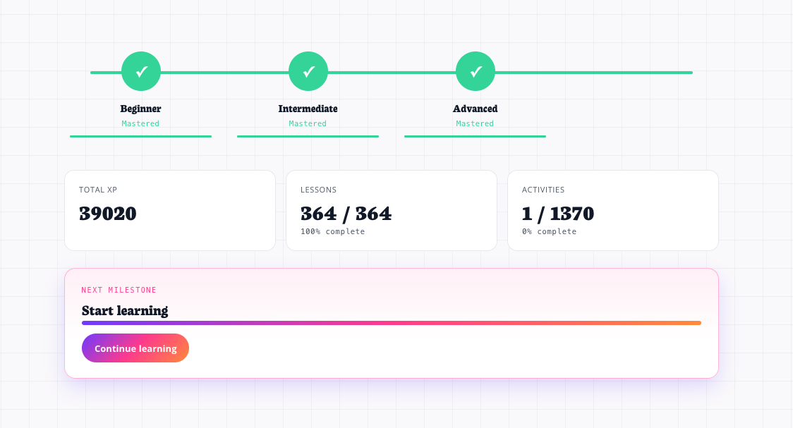 Academy progress page — three mastery tiers (Beginner, Intermediate, Advanced) all marked Mastered with green checks; stat cards showing Total XP, Lessons completed, Activities completed; a Next Milestone card with a gradient progress bar and a Continue learning button.