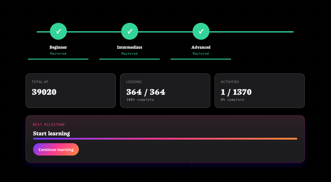 Academy progress page — three mastery tiers (Beginner, Intermediate, Advanced) all marked Mastered with green checks; stat cards showing Total XP, Lessons completed, Activities completed; a Next Milestone card with a gradient progress bar and a Continue learning button.