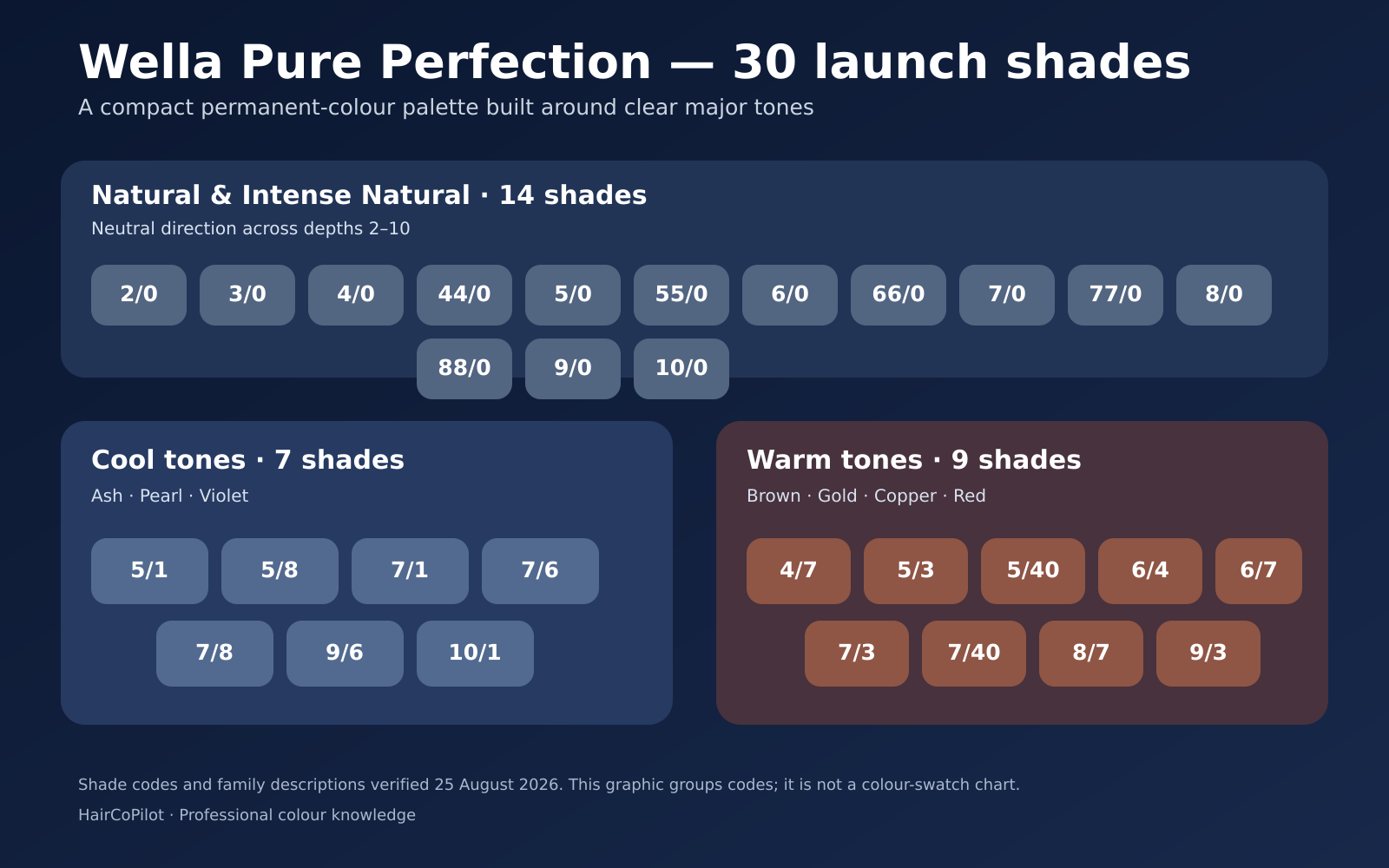 All 30 Wella Pure Perfection shades grouped into natural, cool and warm families