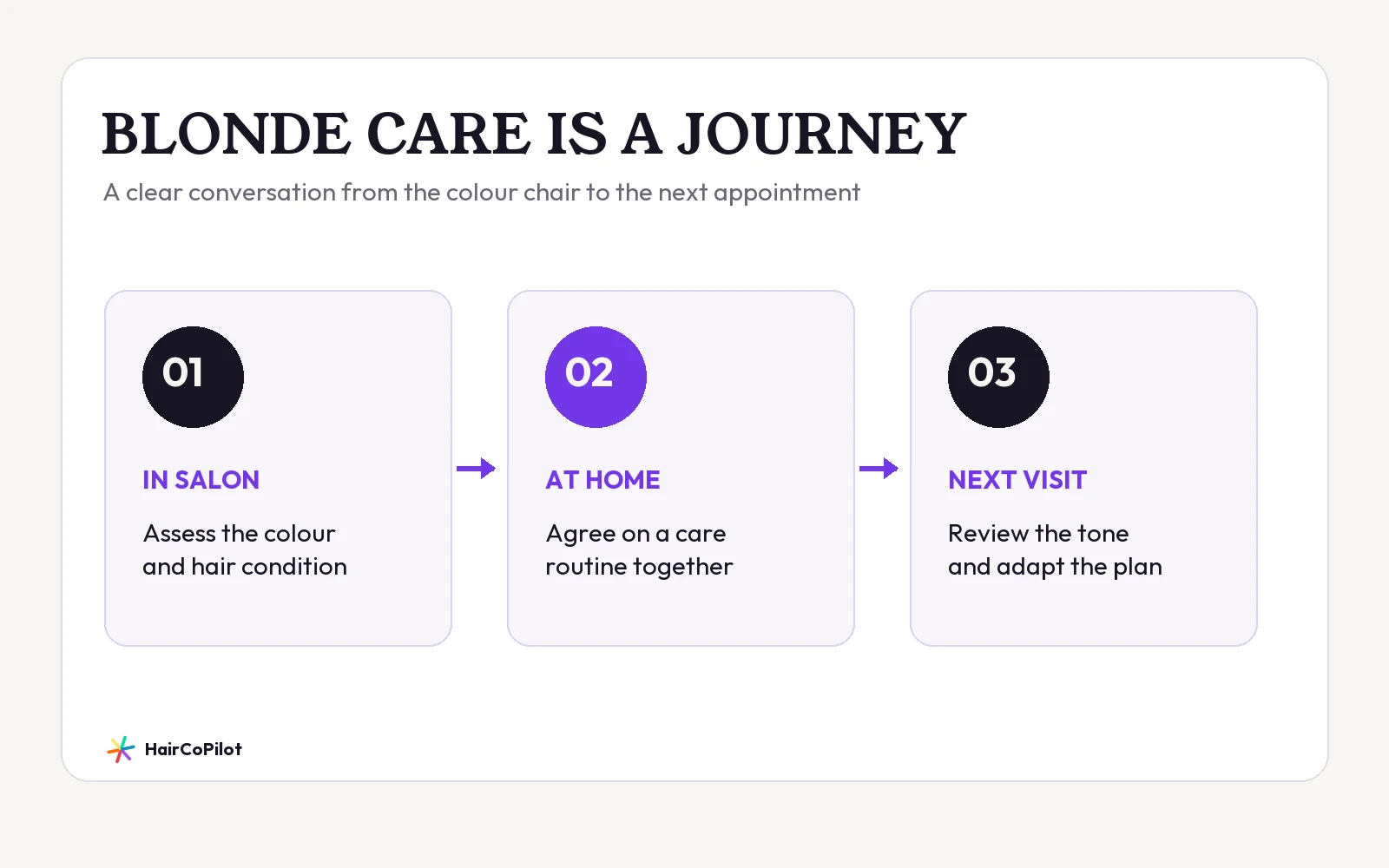 Simple three-stage diagram labelled salon, home and return, showing where an aftercare routine sits between two appointments.
