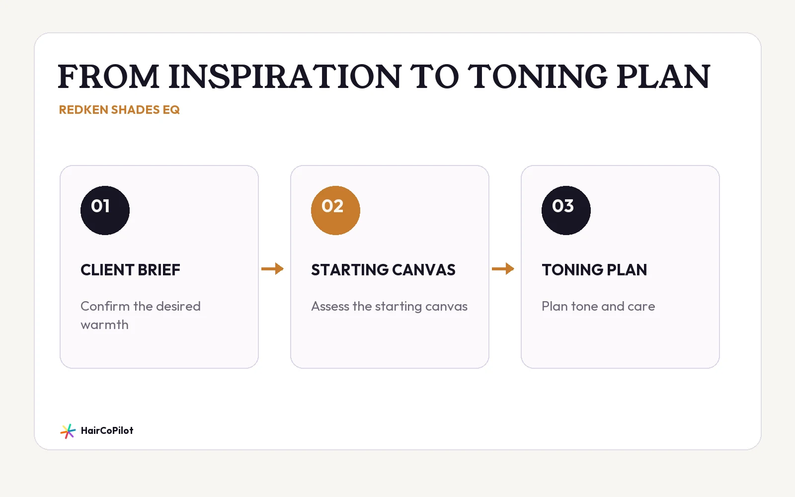 HairCoPilot diagram headed “FROM INSPIRATION TO TONING PLAN”, with CLIENT BRIEF, STARTING CANVAS, TONING PLAN.