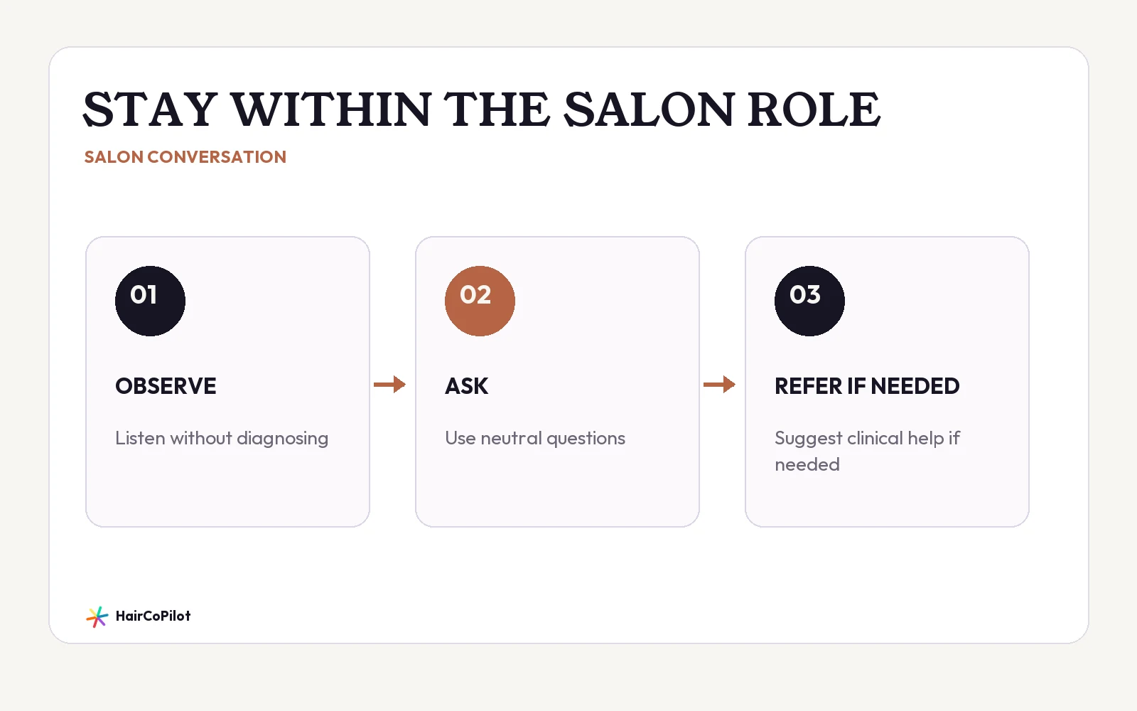 HairCoPilot diagram headed “STAY WITHIN THE SALON ROLE”, with OBSERVE, ASK, REFER IF NEEDED.