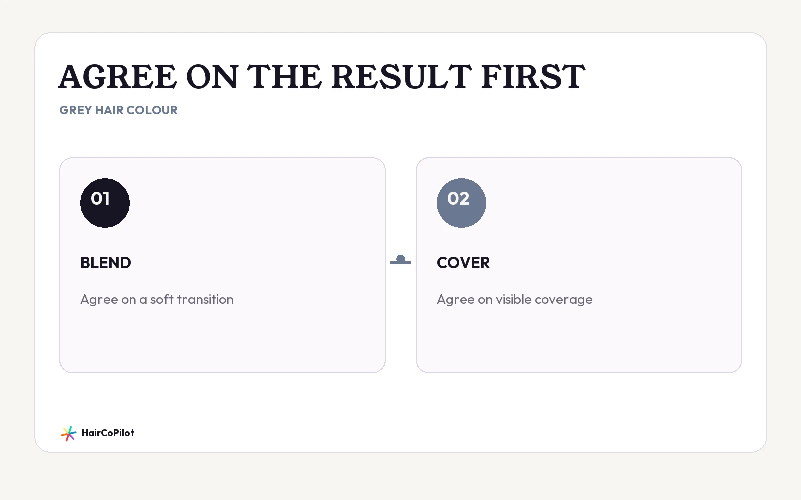 HairCoPilot comparison headed “AGREE ON THE RESULT FIRST”, with BLEND, COVER.