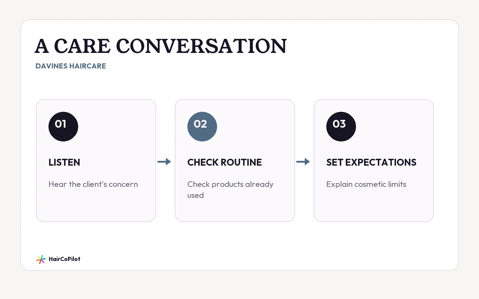 HairCoPilot diagram headed “A CARE CONVERSATION”, with LISTEN, CHECK ROUTINE, SET EXPECTATIONS.